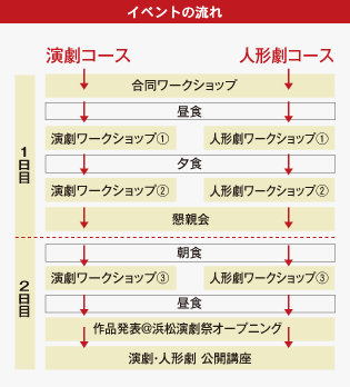 イベントの流れ