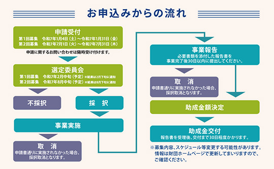 申し込みからの流れ